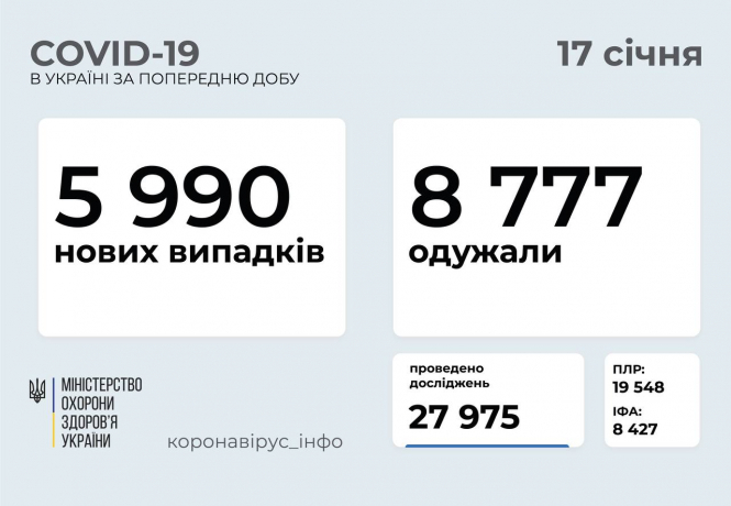 В Украине зафиксировано 5 990 новых случаев коронавирусной болезни COVID-19