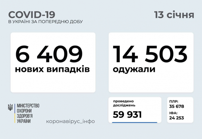 В Украине зафиксировано 6409 новых случаев коронавирусной болезни COVID-19