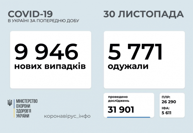 В Україні зафіксовано 9 946 нових випадків коронавірусної хвороби COVID-19