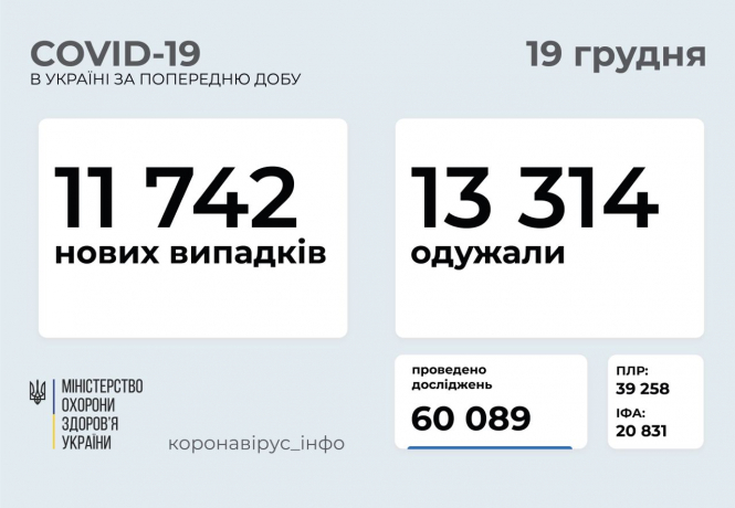 В Україні зафіксовано 11 742 нових випадки коронавірусної хвороби COVID-19