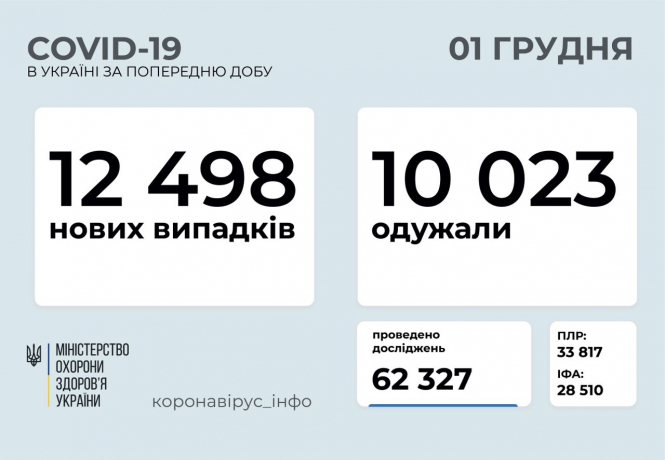 В Украине зафиксировано 12 498 новых случаев коронавирусной болезни COVID-19