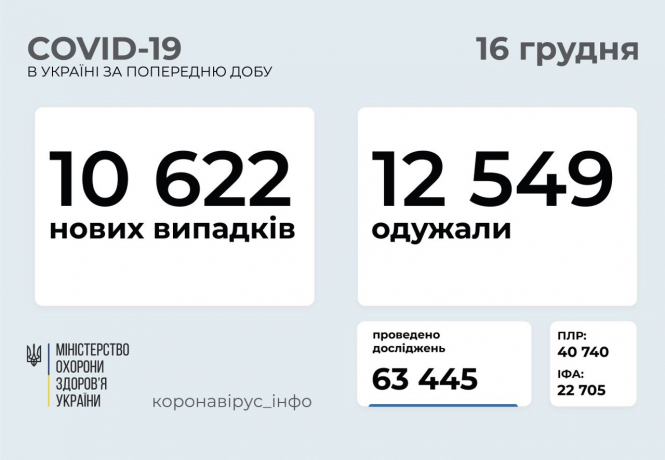 В Украине зафиксировано 10 622 новых случая коронавирусной болезни COVID-19