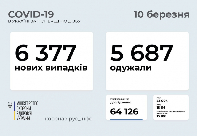 В Украине зафиксировано 6377 новых случаев коронавирусной болезни COVID-19