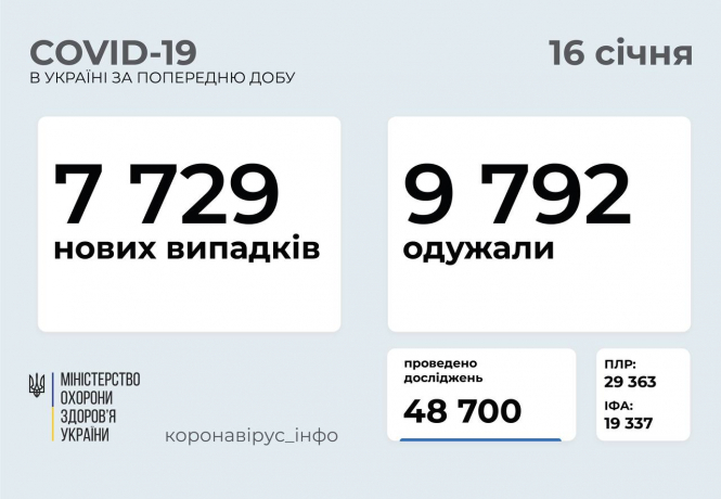 В Украине зафиксировано 7729 новых случаев коронавирусной болезни COVID-19