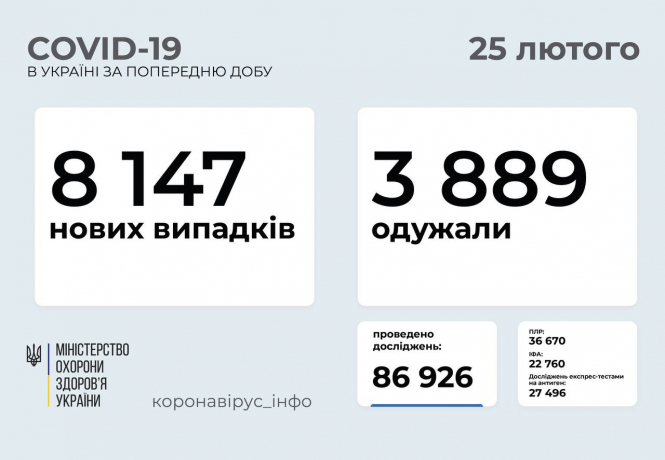В Україні зафіксовано ​​8 147 нових випадків коронавірусної хвороби COVID-19