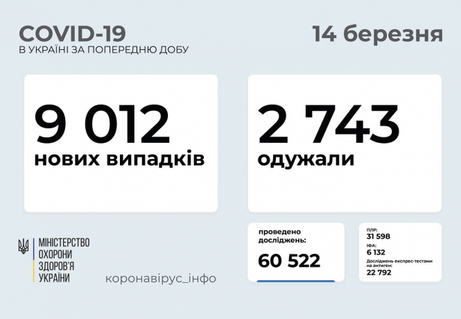 В Україні зафіксовано 9 012 нових випадків коронавірусної хвороби COVID-19 