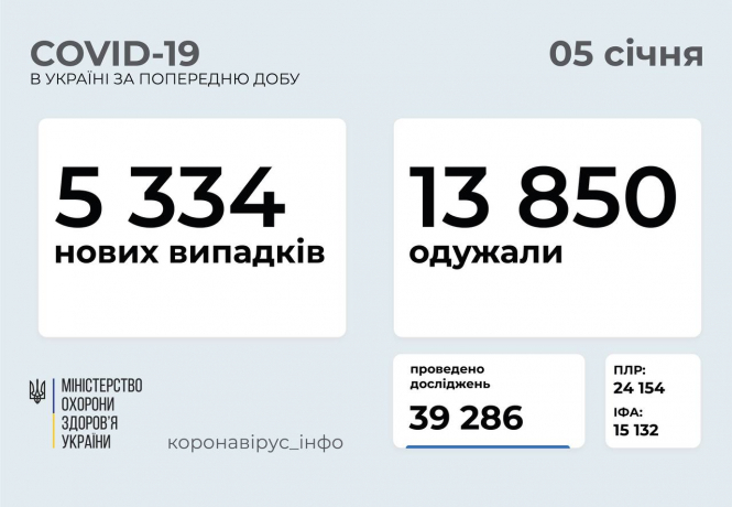 За добу в Україні виявили ​​5 334 нові випадки коронавірусної хвороби COVID-19