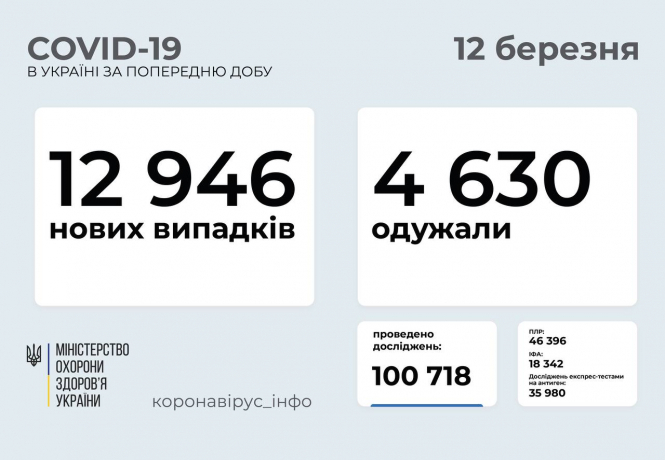 В Україні зафіксовано 12 946 нових випадків коронавірусної хвороби COVID-19 