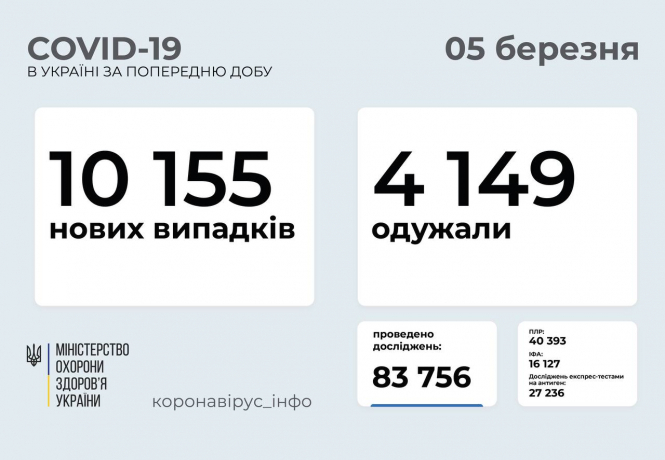 В Украине зафиксировано 10 155 новых случаев коронавирусной болезни COVID-19