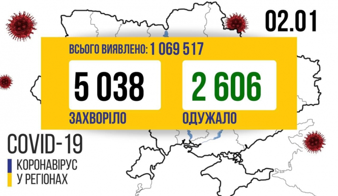 В Украине зафиксировано 5038 новых случаев коронавирусной болезни COVID-19