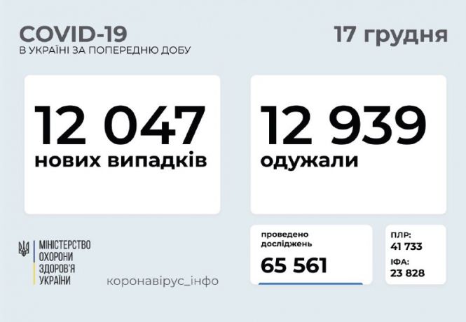 В Украине зафиксировано 12 047 новых случаев коронавирусной болезни COVID-19
