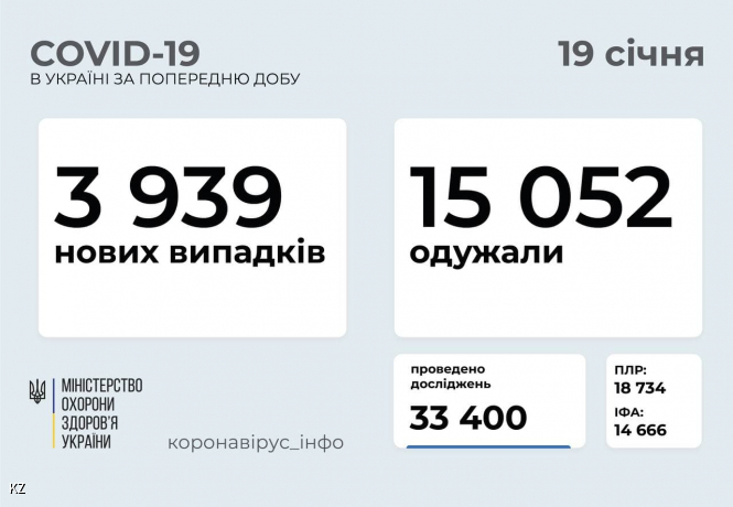 В Україні від ускладнень COVID-19 померла понад 21 тисяча людей. Нових випадків інфікування — майже 4 тис