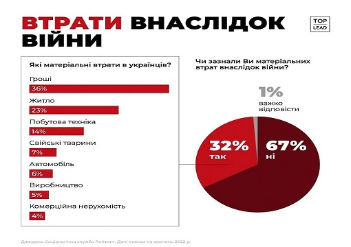 Більше 30% українців втратили майно через воєнні злочини росії