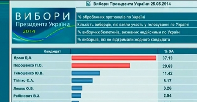 "Перший канал" Росії повідомляє, що на виборах президента України перемагає Ярош