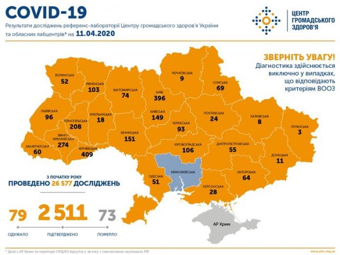 В Україні кількість інфікованих зросла до 2511 людей, одужали 79 пацієнтів