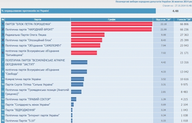 ЦИК обработала 4.48% протоколов: лидирует Блок Порошенко