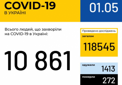 В Украине зафиксировано 10 861 случай коронавирусной болезни COVID-19
