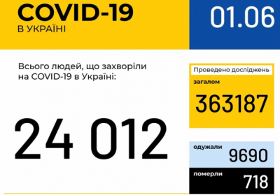 В Украине зафиксировано 24 012 случаев коронавирусной болезни COVID-19