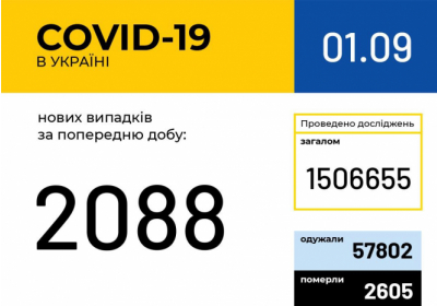 В Украине зафиксировано 2088 новых случаев коронавирусной болезни COVID-19