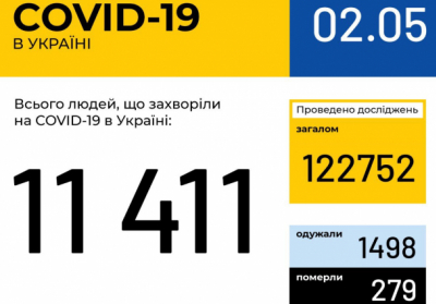 В Україні зафіксовано 11411 випадків коронавірусної хвороби COVID-19 