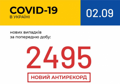 В Україні зафіксовано 2495 нових випадків коронавірусної хвороби COVID-19