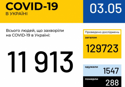 В Україні зафіксовано 11913 випадків коронавірусної хвороби COVID-19