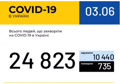 В Украине зафиксировано 24 823 случая коронавирусной болезни COVID-19
