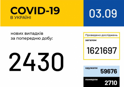 В Україні зафіксовано 2430 нових випадків коронавірусної хвороби COVID-19