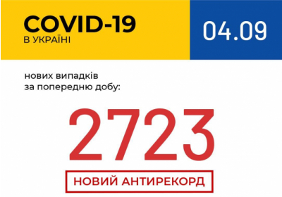 В Україні зафіксовано 2723 нові випадки коронавірусної хвороби COVID-19