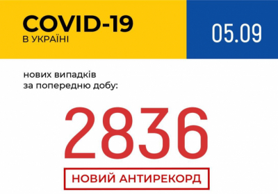 В Україні зафіксовано 2 836 нових випадків коронавірусної хвороби COVID-19
