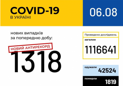 В Україні зафіксовано 1318 нових випадків коронавірусної хвороби COVID-19