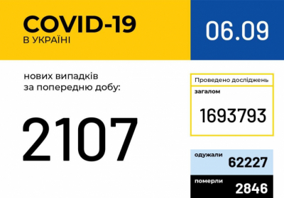 В Украине зафиксировано 2 107 новых случаев коронавирусной болезни COVID-19