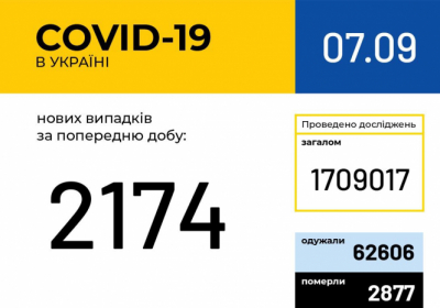 В Україні зафіксовано 2 174 нові випадки коронавірусної хвороби COVID-19