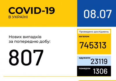 В Украине зафиксировано 807 новых случаев коронавирусной болезни COVID-19