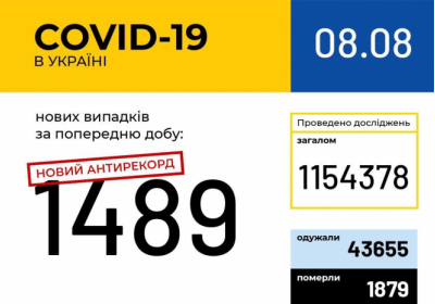 В Україні зафіксовано 1489 нових випадків коронавірусної хвороби COVID-19