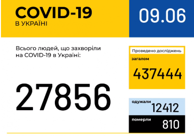 В Украине зафиксировано 27 856 случаев коронавирусной болезни COVID-19