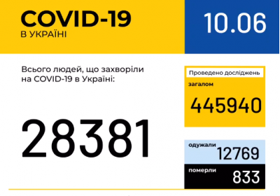 В Украине зафиксировано 28 381 случай коронавирусной болезни COVID-19