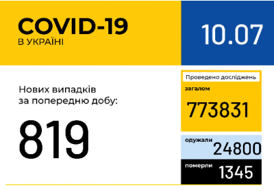 В Україні зафіксовано 819 нових випадків коронавірусної хвороби COVID-19
