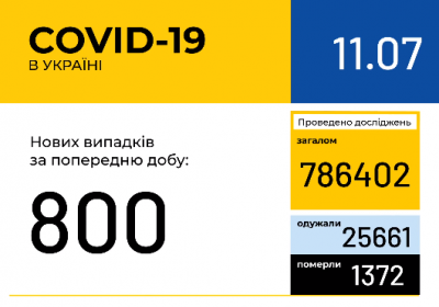 В Україні зафіксовано 800 нових випадків коронавірусної хвороби COVID-19 