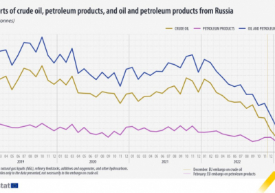 ЄС знизив залежність від російських енергоресурсів: статистичні дані