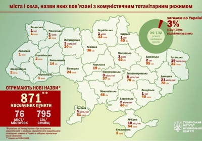 В Україні переіменують 871 населений пункт