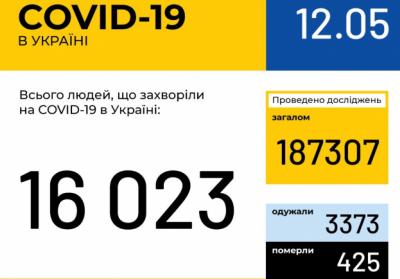 В Украине зафиксировано 16 023 случая коронавирусной болезни COVID-19