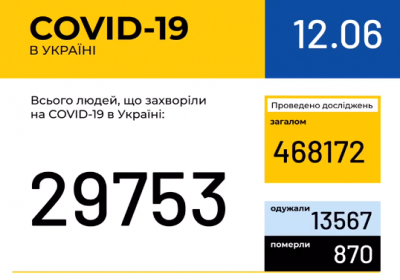 В Україні зафіксовано 29 753 випадки коронавірусної хвороби COVID-19 