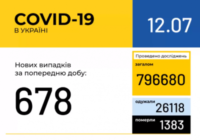 В Україні зафіксовано 678 нових випадків коронавірусної хвороби COVID-19 