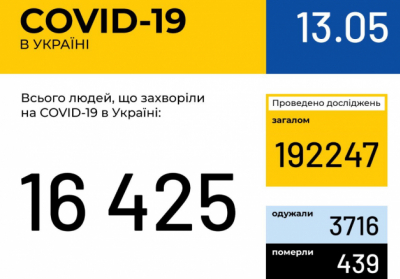 В Україні зафіксовано 16425 випадків коронавірусної хвороби COVID-19 