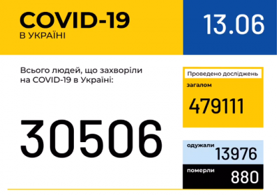 В Україні зафіксовано 30 506 випадків коронавірусної хвороби COVID-19 