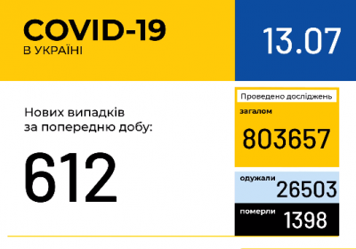 В Україні зафіксовано 612 нових випадків коронавірусної хвороби COVID-19 