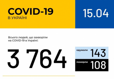 В Украине зафиксировано 3764 случая коронавирусной болезни COVID-19