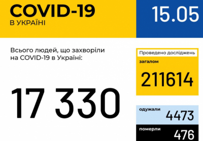 В Україні зафіксовано 17330 випадків коронавірусної хвороби COVID-19 