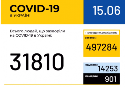 В Украине зафиксировано 31 810 случаев коронавирусной болезни COVID-19